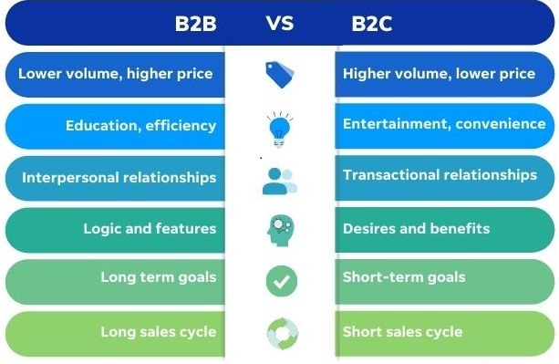 تفاوت بازاریابی B2B و B2C